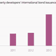 Image for article titled Chinese developer Kaisa’s default could be the start of a bloodbath for overseas investors